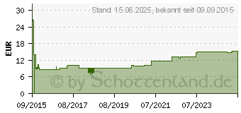 Preistrend fr DELOCK HF Kabel Delock SMA - N St/St 2.50m low loss (89420)