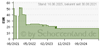 Preistrend fr MAKITA BL1815N Schwarz Akku 18 V 1,5 Ah (196235-0)