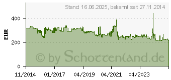 Preistrend fr METABO Kgsv 216 M Grn/Schwarz Kapp- und Gehrungssaege (6.19261.00)