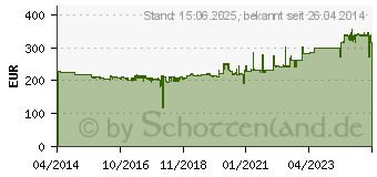 Preistrend fr Ideal Aktenvernichter 2265 (22654111)
