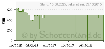 Preistrend fr GRUNDIG 43 VLE 6524 BL