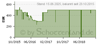 Preistrend fr GRUNDIG Smart Full-HD LED-Fernseher (Vision 6 VLE 6524 Serie)