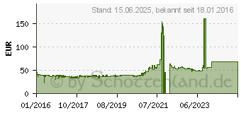 Preistrend fr Gainward GeForce GT 710 SilentFX 1GB DDR3 (426018336-3576)