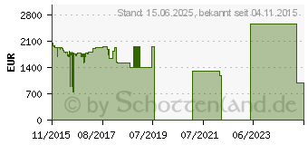 Preistrend fr LENOVO ThinkPad P50