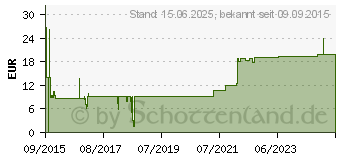 Preistrend fr DELOCK HF Kabel Delock RP-SMA - RP-SMA St/Bu 3.00m low loss (89424)