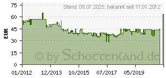 Preistrend fr Seasonic SS ES Active PFC F3 (SS-xx0-ES)