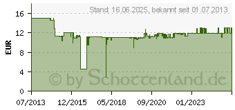 Preistrend fr KRCHER Ladegert WV-Serie (2.633-107.0)