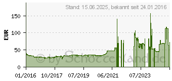 Preistrend fr MSI GeForce GT 710 1GD3H LP (V809-1899R)