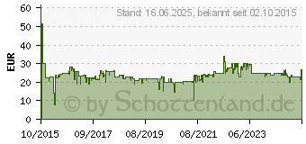 Preistrend fr Steba Heizlfter FH 504 (39.50.00)