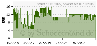 Preistrend fr Rowenta ZR200720 (3221613016302)