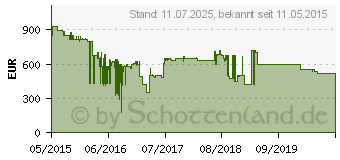 Preistrend fr BAUKNECHT WA Prime 1054 Z Wei Waschvollautomat, A+++, 10kg, 1400U/min (858366103010)