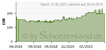 Preistrend fr Ideal 2245 Aktenvernichter (22454111)