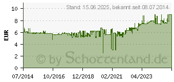 Preistrend fr Leitz Active WOW 1107 Ordner (1107-00-51)