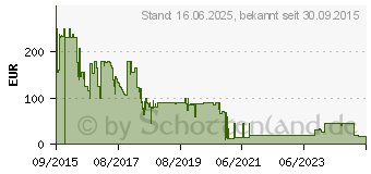 Preistrend fr SCHWAIGER Gateway Z-Wave Plus, ZIGBEE, WIFI, USB (HA101)