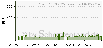 Preistrend fr NANKANG NS-2 275/40ZR17 98W