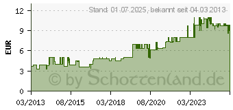 Preistrend fr ABUS VT5101W Alarmverteiler (VT5101W)