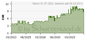 Preistrend fr ABUS Aufputz Schraubverteiler 12-polig (wei) [sabotageberwacht, Kunststoff] (VT5101W)