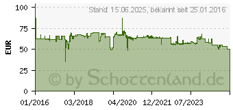 Preistrend fr LC-Power LC6460GP4 V2.4 - GP4-Serie