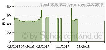 Preistrend fr AMD Athlon 5370 APU (AD5370JAHMBOX)