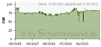 Preistrend fr ABUS BNC/VGA-Konverter (Adapter) (TVAC20001)