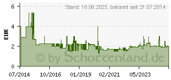 Preistrend fr Energizer CR 2450 2 St. (E300830703)