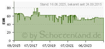 Preistrend fr LUPUS ELECTRONICS Lupusec - Splungsrelais - drahtlos (12052)