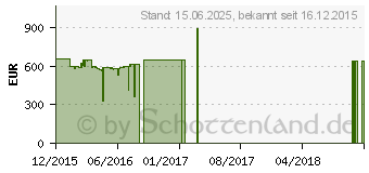 Preistrend fr Lenovo IdeaPad 500-15ISK (80NT00QDGE)