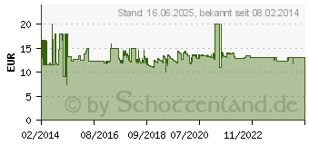 Preistrend fr Ansmann Power Check 12/24V (1900-0019)
