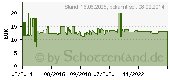 Preistrend fr ANSMANN Kfz-Spannungsmesser 24 V, 12 V PowerCheck12/24V-bl Ansmann (1900-0019)