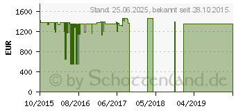 Preistrend fr MIELE WKH 131 WPS PWash2.0&TDos Waschvollautomat EEK: A+++ (WKH131WPS)