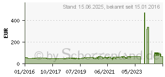 Preistrend fr Corsair CX-Series CX450M (CP-9020101-EU)