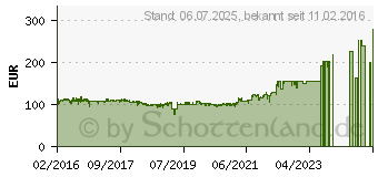 Preistrend fr ZYXEL Switch ZyXEL 8x GE GS1900-8HPv2 8xPoE (GS1900-8HP-EU0102F)