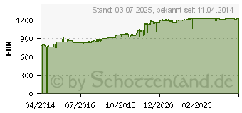 Preistrend fr ZYXEL E-iCard ZyMESH - Lizenz - fr P/N: NXC5500-EU0101F (LIC-MESH-ZZ0002F)