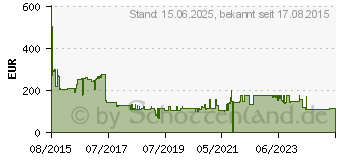 Preistrend fr DELL Broadcom 5719 QP 1GB Network (540-BBHB)