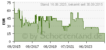 Preistrend fr SCHWAIGER Wassermelder / Flutungssensor Z-Wave (ZHS07)