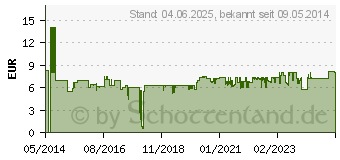 Preistrend fr EINHELL Ersatzfadenspule GE-ET 5027 GE-ET 5027 (3405690)