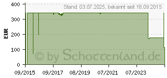 Preistrend fr Intel Xeon E3-1275 v5 Tray (CM8066201934909)