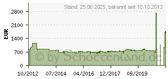 Preistrend fr NEFF KG 835 A2 Wei Einbau-Khl-/Gefrierkombination, A++, 209/61 Liter, 178 cm (KI6873F30)