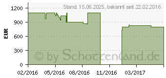 Preistrend fr Medion Erazer P6661 (MD 99841)