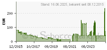 Preistrend fr JVC HA-EBT5 blau (HA-EBT5-A-E)