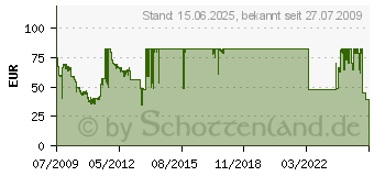 Preistrend fr 1TB Samsung SpinPoint F3