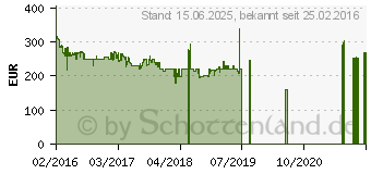 Preistrend fr LG 29UM58-P UltraWide Monitor