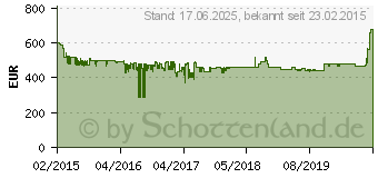 Preistrend fr BOSCH WLT24440 Wei Slimline Waschvollautomat, A+++, 6,5kg, 1200U/min