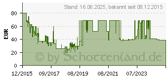 Preistrend fr JVC HA-EBT5 rot (HA-EBT5-R-E)