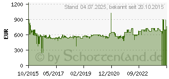 Preistrend fr Siemens iQ700 Wrmepumpentrockner (WT44W5W0)