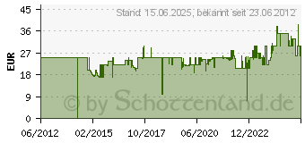 Preistrend fr OEHLBACH 92023 NF Set Ice Blue 2m (92022)