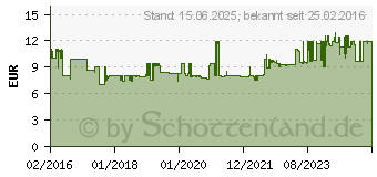 Preistrend fr Vivanco SR 97 Stereo TV Kopfhrer (36503)