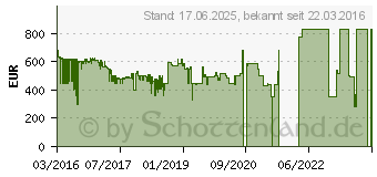 Preistrend fr Apple 9,7" iPad Pro