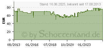 Preistrend fr EINHELL E-StandStat. Sgen-Zubehr (4310620)