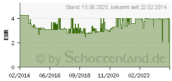 Preistrend fr PATTEX 100% Sekundenkleber 3 g (P1SK3)